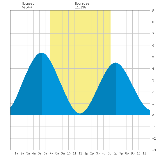 Tide chart for Mattituck Inlet on 2025/02/06