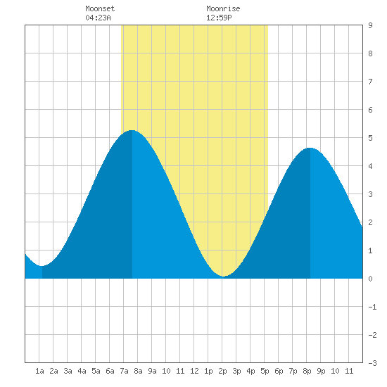 Tide chart for Mattituck Inlet on 2025/02/08