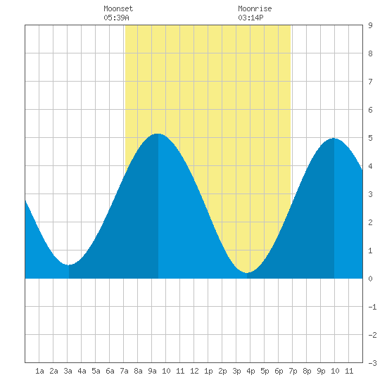 Tide chart for Mattituck Inlet on 2025/03/10