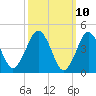 Tide chart for Mattituck Inlet, New York on 2025/03/10