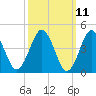 Tide chart for Mattituck Inlet, New York on 2025/03/11