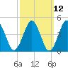 Tide chart for Mattituck Inlet, New York on 2025/03/12
