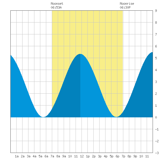Tide chart for Mattituck Inlet on 2025/03/13