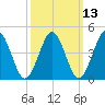 Tide chart for Mattituck Inlet, New York on 2025/03/13