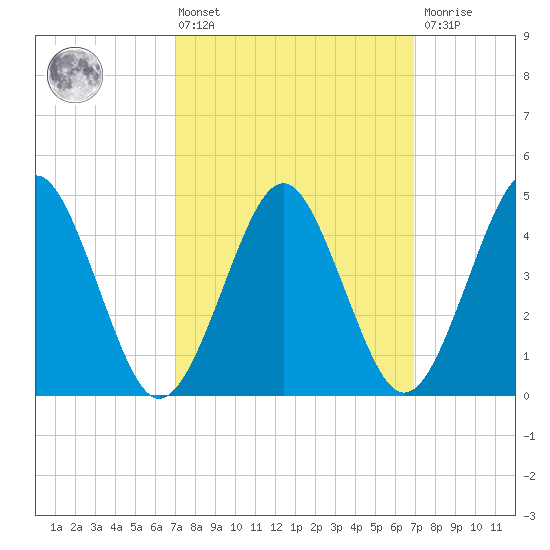 Tide chart for Mattituck Inlet on 2025/03/14