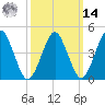 Tide chart for Mattituck Inlet, New York on 2025/03/14