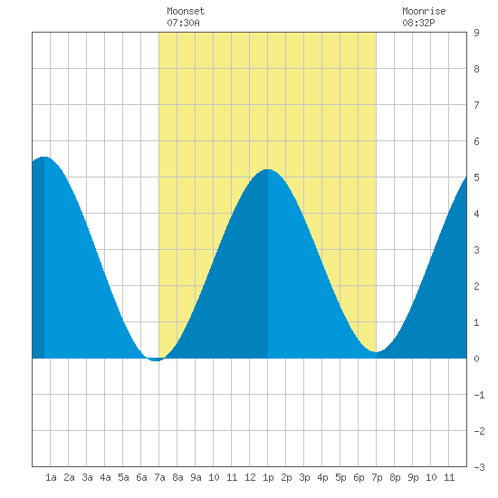Tide chart for Mattituck Inlet on 2025/03/15
