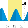 Tide chart for Mattituck Inlet, New York on 2025/03/16