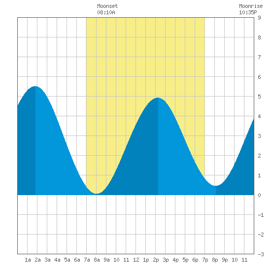 Tide chart for Mattituck Inlet on 2025/03/17