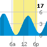 Tide chart for Mattituck Inlet, New York on 2025/03/17