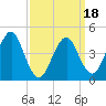 Tide chart for Mattituck Inlet, New York on 2025/03/18