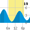 Tide chart for Mattituck Inlet, New York on 2025/03/19