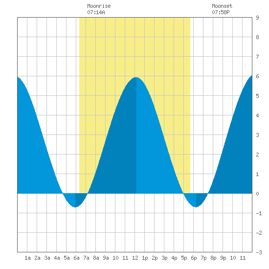 Tide chart for Mattituck Inlet on 2025/03/01