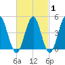 Tide chart for Mattituck Inlet, New York on 2025/03/1