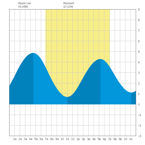 Tide chart for Mattituck Inlet on 2025/03/21