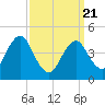 Tide chart for Mattituck Inlet, New York on 2025/03/21