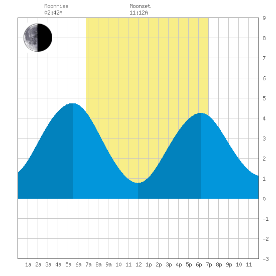 Tide chart for Mattituck Inlet on 2025/03/22