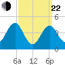 Tide chart for Mattituck Inlet, New York on 2025/03/22