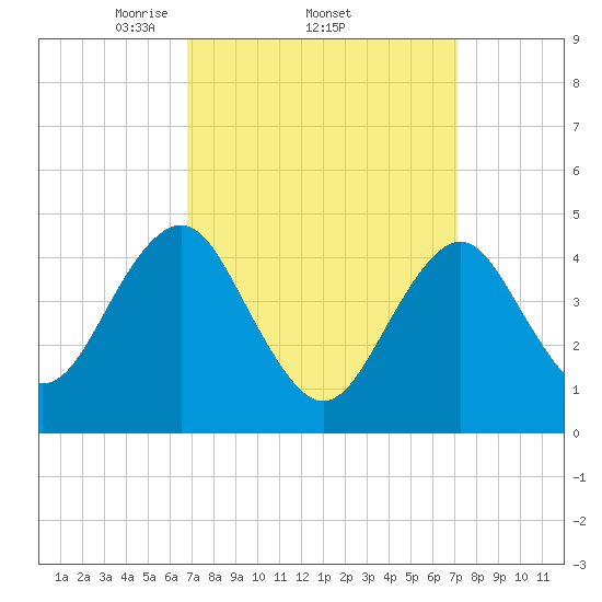 Tide chart for Mattituck Inlet on 2025/03/23