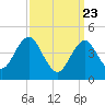 Tide chart for Mattituck Inlet, New York on 2025/03/23