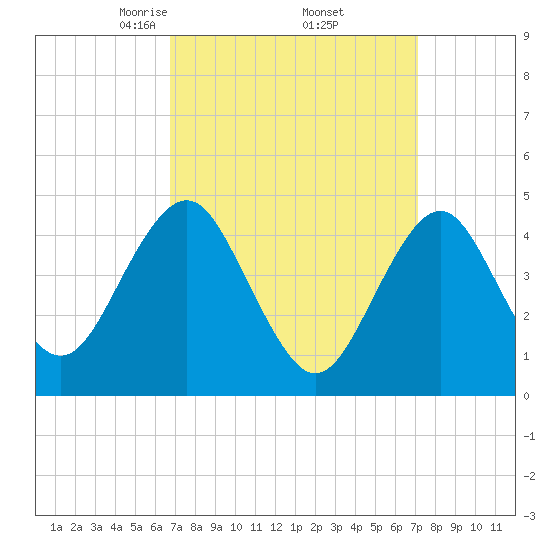 Tide chart for Mattituck Inlet on 2025/03/24