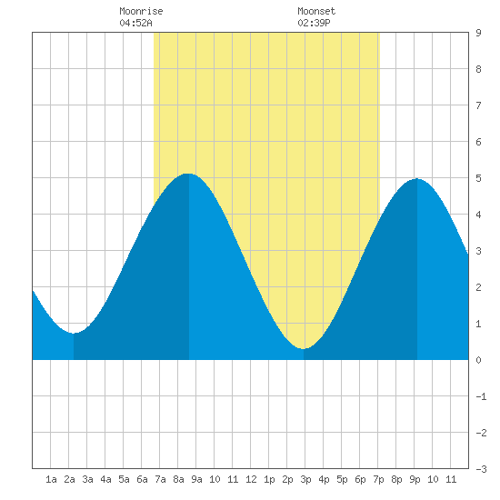 Tide chart for Mattituck Inlet on 2025/03/25