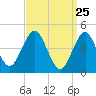 Tide chart for Mattituck Inlet, New York on 2025/03/25