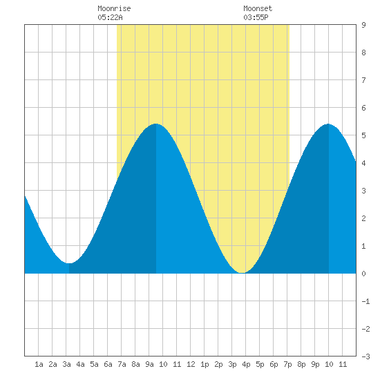 Tide chart for Mattituck Inlet on 2025/03/26