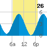 Tide chart for Mattituck Inlet, New York on 2025/03/26
