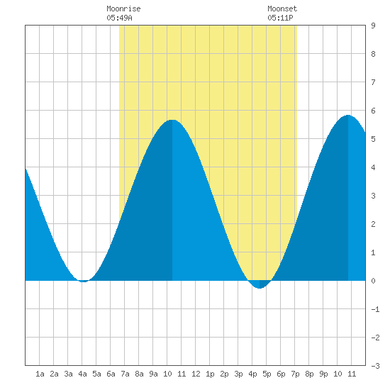 Tide chart for Mattituck Inlet on 2025/03/27