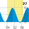 Tide chart for Mattituck Inlet, New York on 2025/03/27
