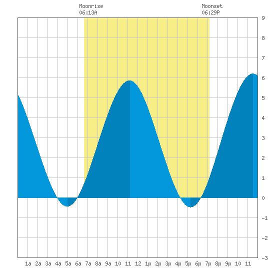 Tide chart for Mattituck Inlet on 2025/03/28