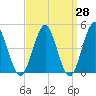 Tide chart for Mattituck Inlet, New York on 2025/03/28