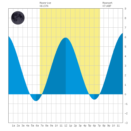 Tide chart for Mattituck Inlet on 2025/03/29