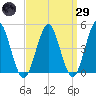 Tide chart for Mattituck Inlet, New York on 2025/03/29