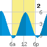 Tide chart for Mattituck Inlet, New York on 2025/03/2