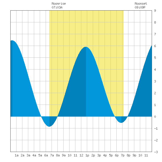 Tide chart for Mattituck Inlet on 2025/03/30