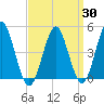 Tide chart for Mattituck Inlet, New York on 2025/03/30
