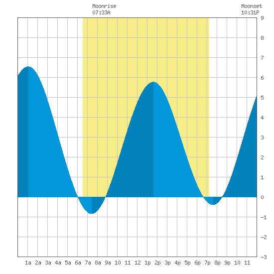 Tide chart for Mattituck Inlet on 2025/03/31