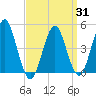 Tide chart for Mattituck Inlet, New York on 2025/03/31