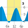 Tide chart for Mattituck Inlet, New York on 2025/03/3