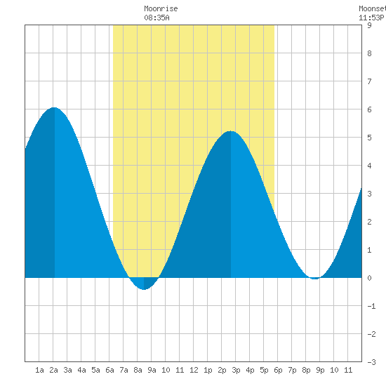 Tide chart for Mattituck Inlet on 2025/03/04