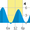 Tide chart for Mattituck Inlet, New York on 2025/03/4
