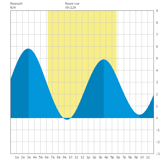 Tide chart for Mattituck Inlet on 2025/03/05