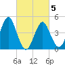 Tide chart for Mattituck Inlet, New York on 2025/03/5