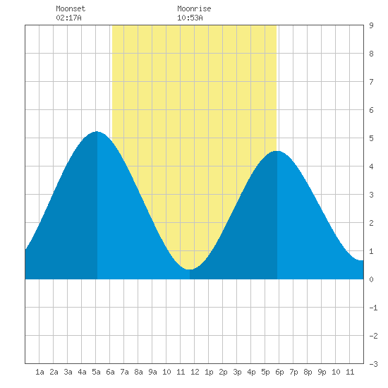 Tide chart for Mattituck Inlet on 2025/03/07