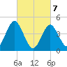 Tide chart for Mattituck Inlet, New York on 2025/03/7