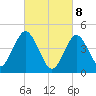 Tide chart for Mattituck Inlet, New York on 2025/03/8