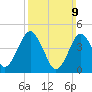 Tide chart for Mattituck Inlet, New York on 2025/03/9