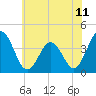 Tide chart for Mauricetown, Maurice River, New Jersey on 2021/06/11